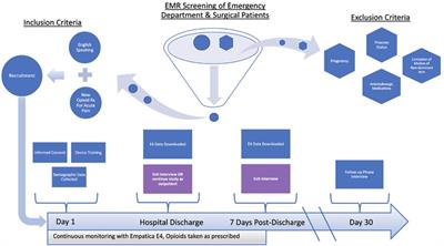 Perceptions on wearable sensor-based interventions for monitoring of opioid therapy: A qualitative study